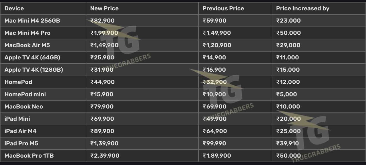 Update : Apple Products just got a lot more expensive in India* 💔